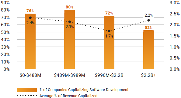 Software Development Capitalized by Revenue 2023
