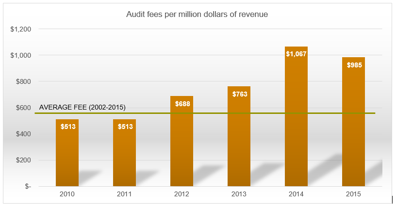 audit-fees-per-million-dollars-of-revenue