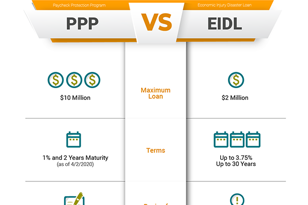 EIDL vs PPP Loan Infographic