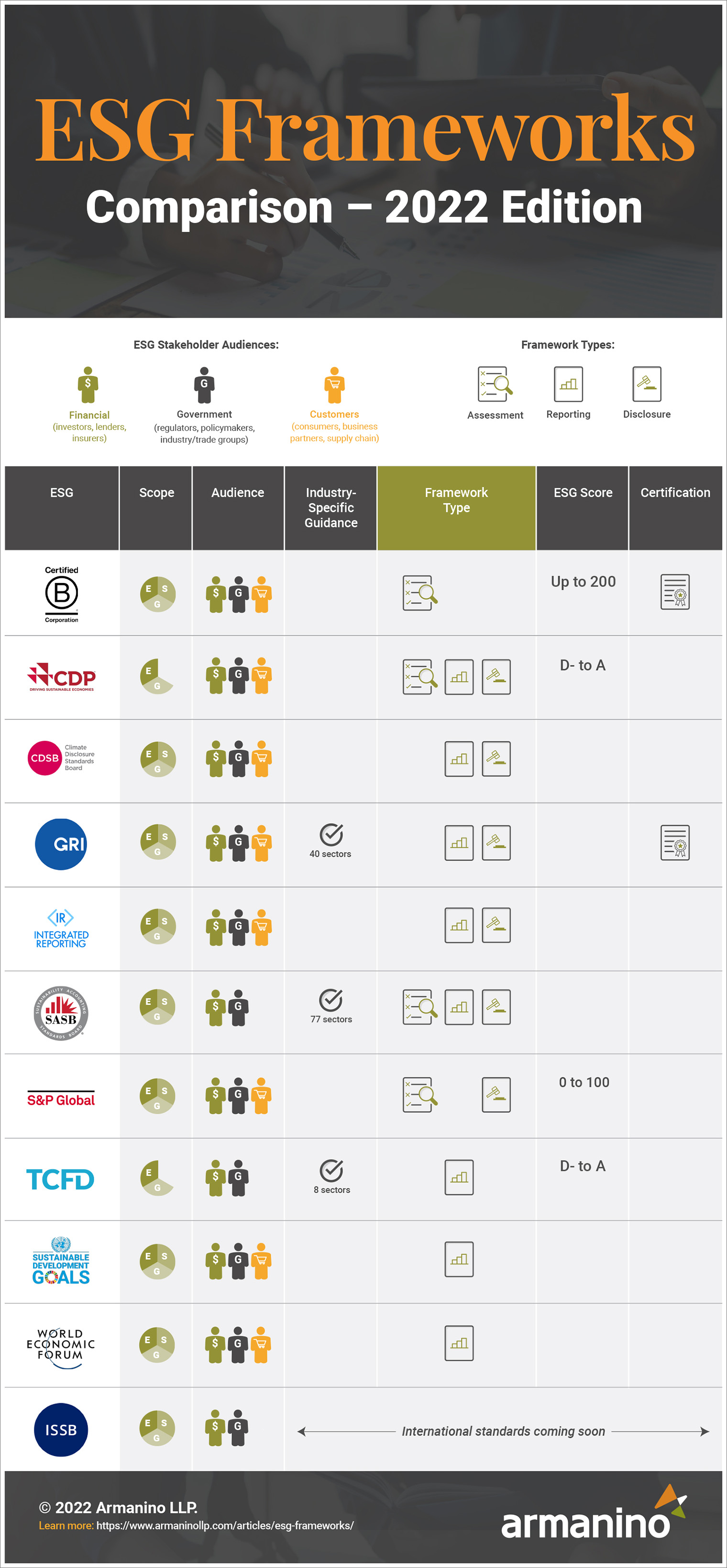 Top ESG Frameworks Infographic