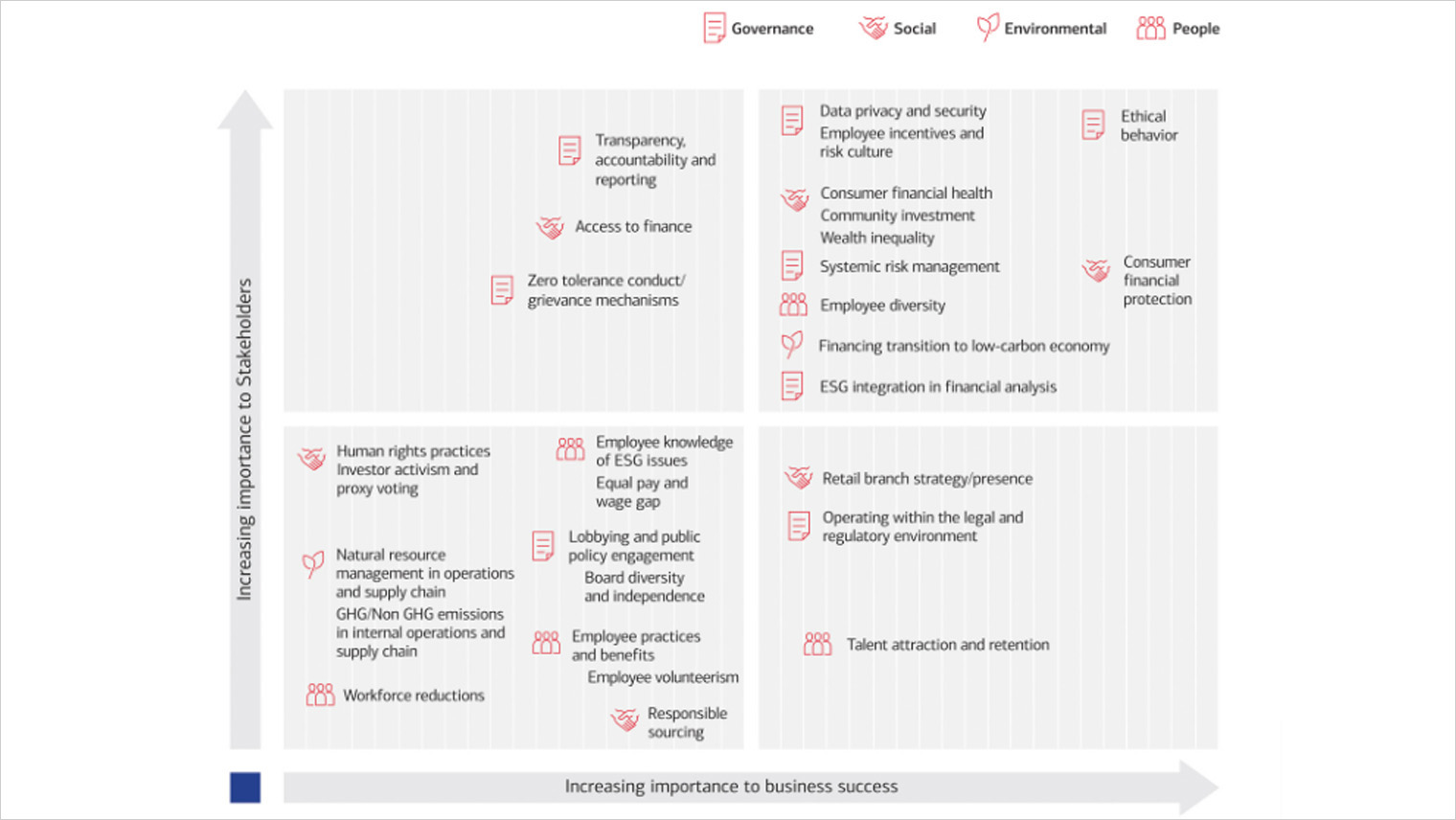 Bank of America - ESG Materiality Map Example