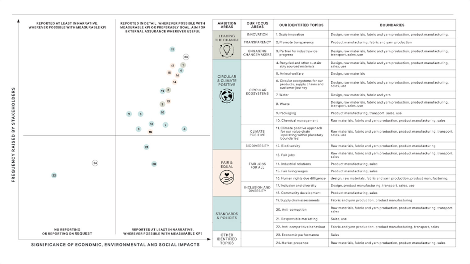 H&M Group - ESG Materiality Map Example