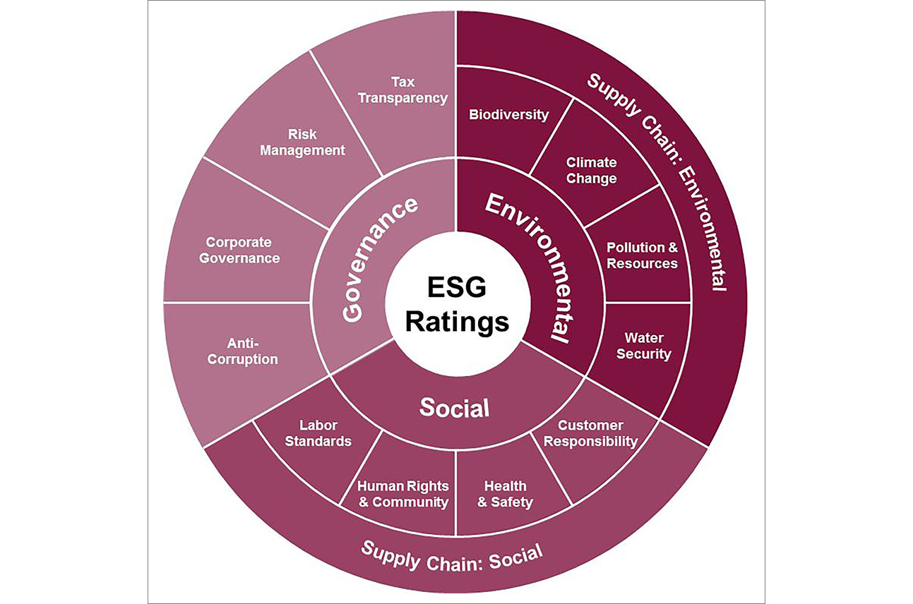 FTSE Russel ESG Ratings Data Model