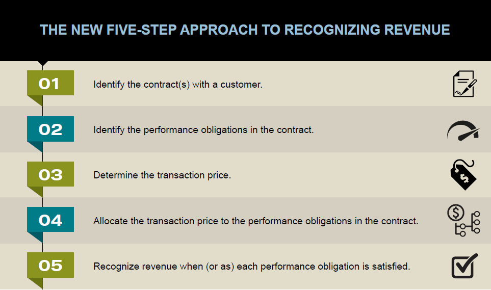 The New Five-Step Approach to Recognizing Revenue