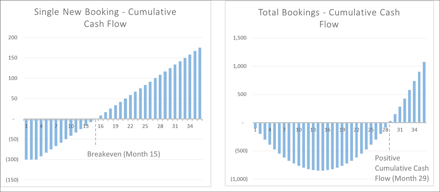 How Using SaaS Metrics Leads to Better Cash Flow Understanding and Performance Bookings