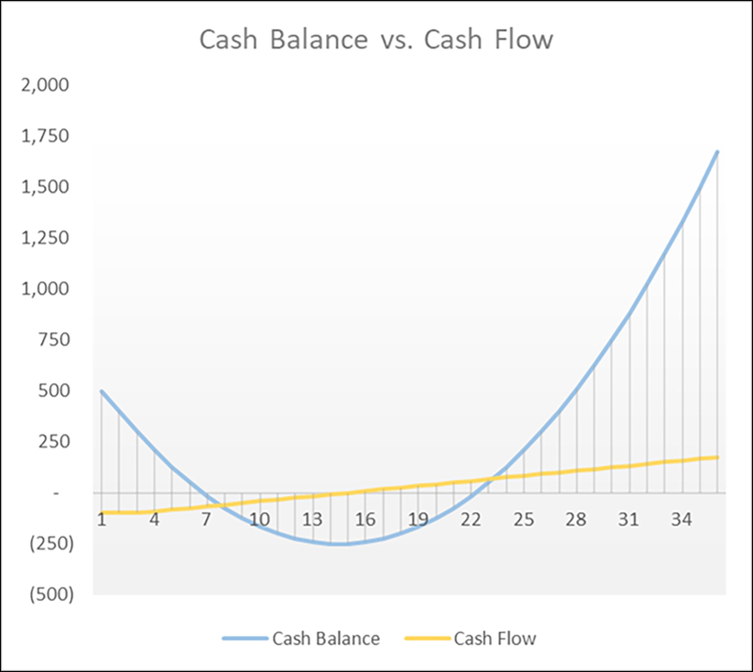 How Using SaaS Metrics Leads to Better Cash Flow Understanding and Performance Balance vs Flow