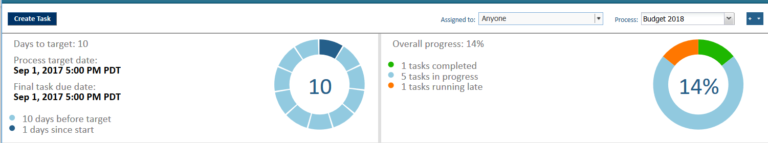 Budget Process Tracker Adaptive Insights - Dashboard View