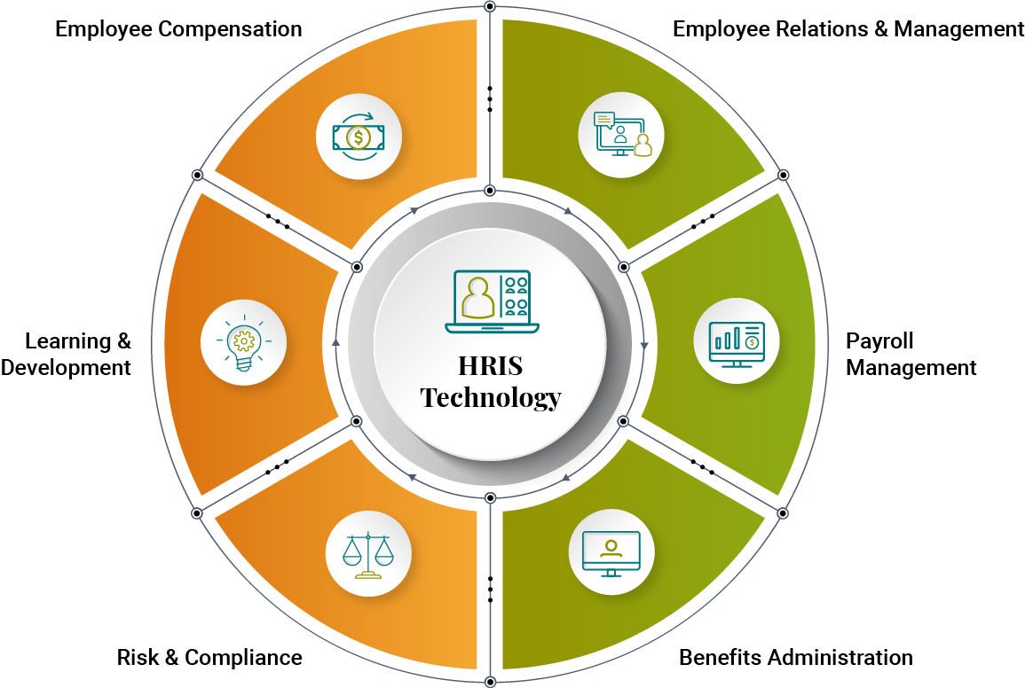 HR Outsourcing HRIS Technology